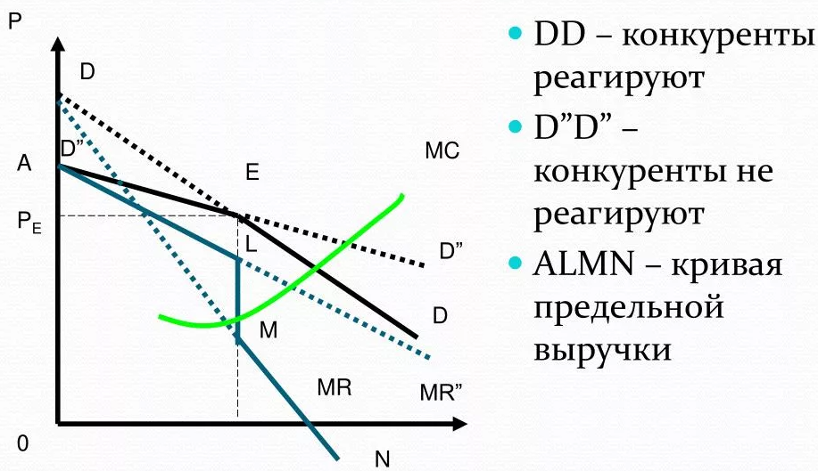 Кривая спроса олигополии - понятие, виды, характеристики и характерные черты