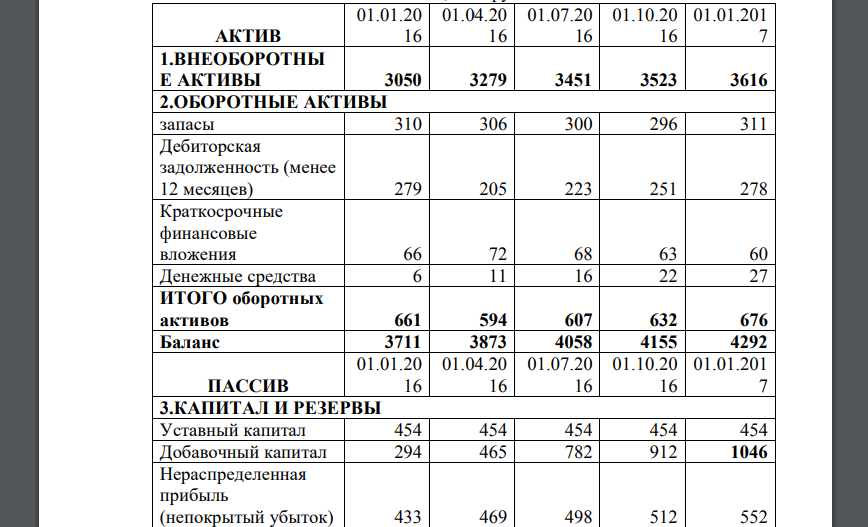 Проведите факторный анализ рентабельности собственного капитала предприятия (ROE) по модели