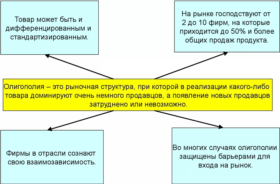 Классификация современных рыночных структур - концепции и направления