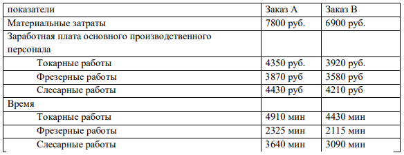 На промышленном предприятии производились различные виды продукции. Информацию о затратах содержит таблица, касающаяся распределения элементов