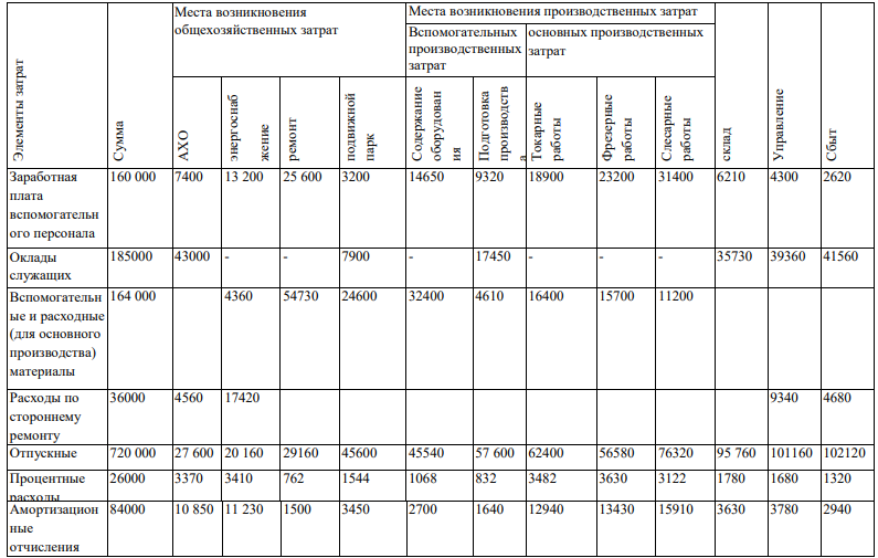 На промышленном предприятии производились различные виды продукции. Информацию о затратах содержит таблица, касающаяся распределения элементов