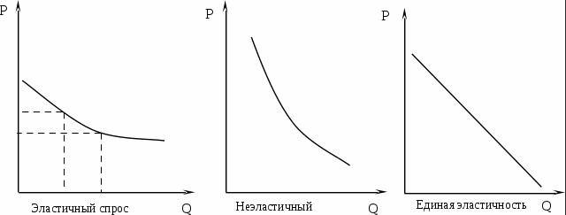 Кривая эластичности спроса - концепция, практическая значимость и коэффициент упругости