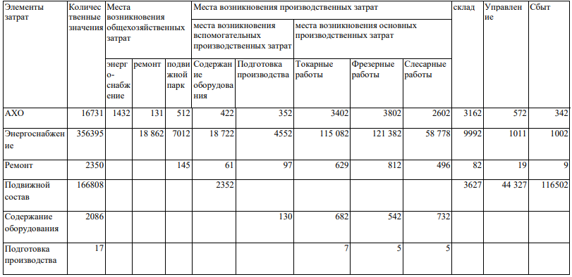 На промышленном предприятии производились различные виды продукции. Информацию о затратах содержит таблица, касающаяся распределения элементов