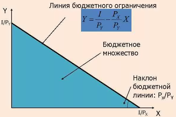 Кривая бюджетных ограничений - характеристика, суть и графическое представление