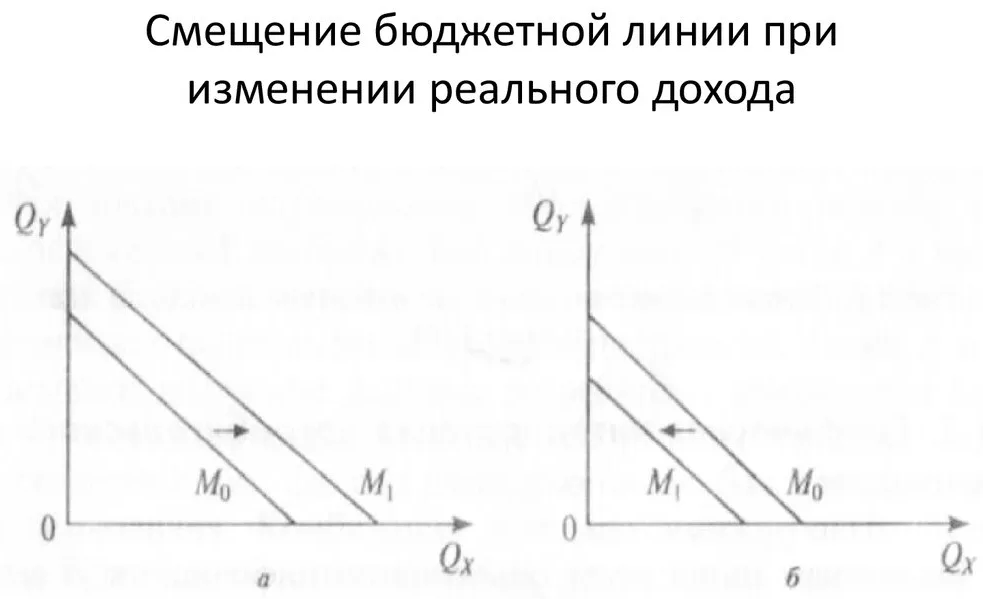 Кривая бюджетных ограничений - характеристика, суть и графическое представление