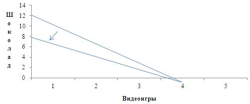 Кривая бюджетных ограничений - характеристика, суть и графическое представление