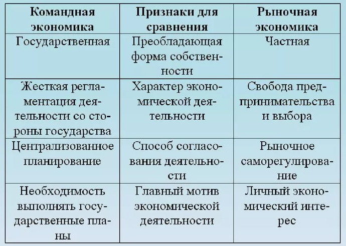 Что отличает командную экономику от других. Рыночная командная традиционная экономика таблица. Характеристика командной и рыночной экономики. Характеристика командной экономической системы. Признаки командной экономики.