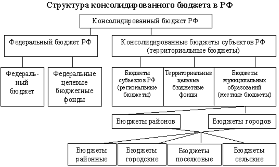 Консолидируемый бюджет - суть, оценка и структура