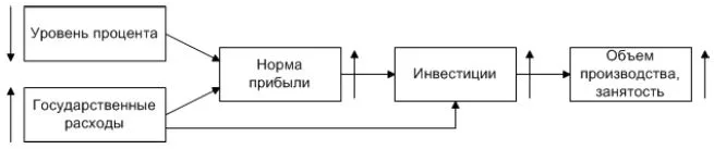 Кейнсианство - идея, понятия и неправильный вид