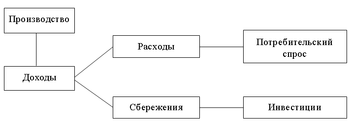 Кейнсианство - идея, понятия и неправильный вид