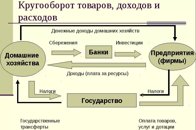 Отношениях с другими банками. Схема кругооборота доходов и расходов. Схема кругооборота продуктов и доходов. Схема кругооборота товаров доходов и расходов. Схема кругооборота доходов и расходов в экономике.