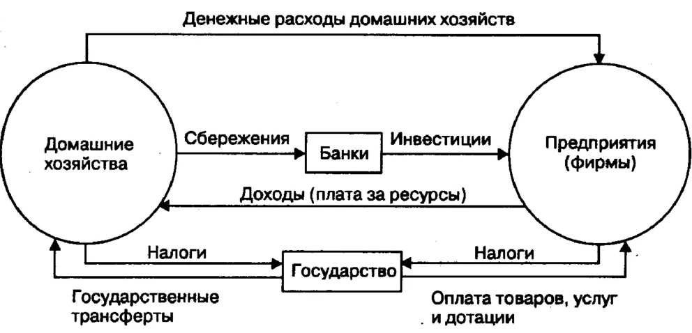 Кругооборот товаров и услуг - определение, упрощенная схема и расходы