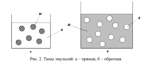 Что такое прямые и обратные эмульсии? Как осуществляется обращение фаз эмульсии, определение типа эмульсии