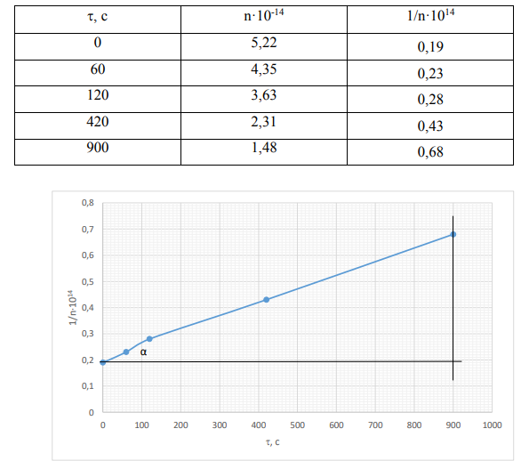 Определите константу скорости коагуляции по Смолуховскому графическим методом и сраните ее с константой, рассчитанной по формуле