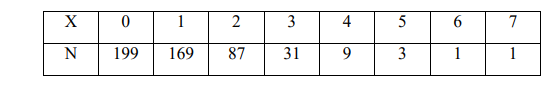 Случайная величина 𝑋 распределена по закону Пуассона. Результаты 462 независимых наблюдений 𝑋 отражены в таблице. 𝑥𝑖 0 1 2 3 𝑛𝑖 202 157 80 23 Методом