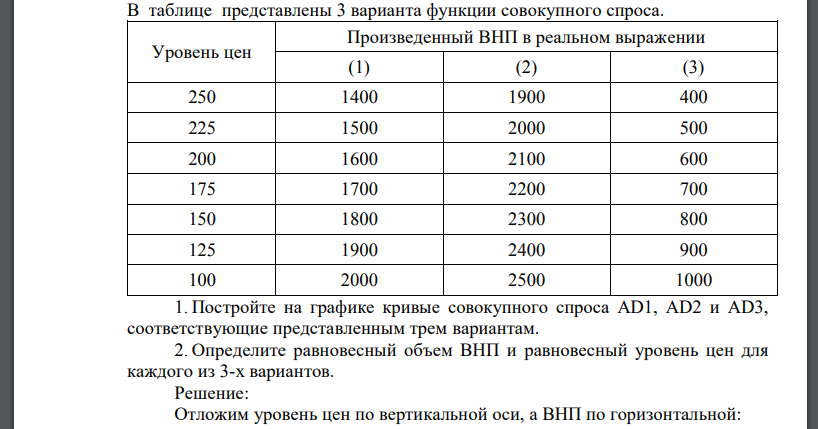 В таблице представлены 3 варианта функции совокупного спроса. Уровень цен Произведенный ВНП в реальном выражении