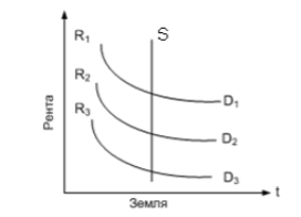 На рисунке представлено, каким образом земельная рента определяется спросом (D1, D2, D3) и предложением ( S ,S2 ,S3 ) земельных ресурсов