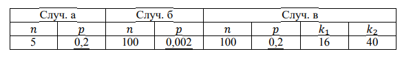 В случаях а, б и в рассматривается серия из 𝑛 независимых испытаний с двумя исходами в каждом - 