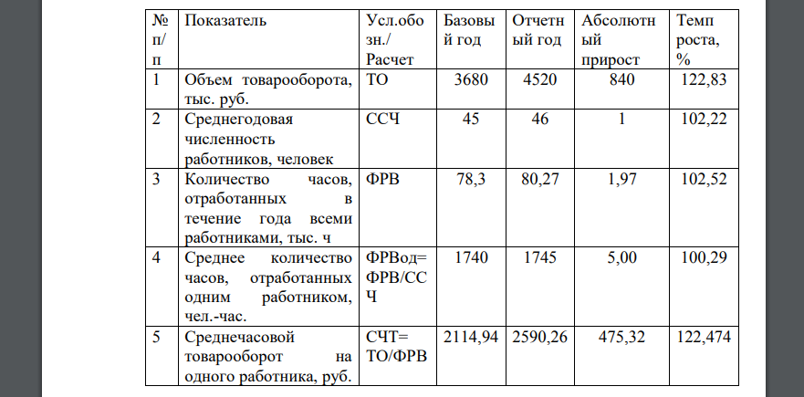 По исходным данным, проанализируйте влияние на увеличение товарооборота трудовых факторов: изменения