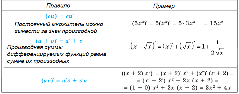 Алгебра - примеры с решением заданий и выполнением задач