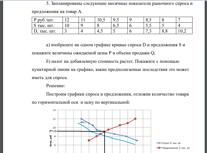 Запланированы следующие месячные показатели рыночного спроса и предложения на товар