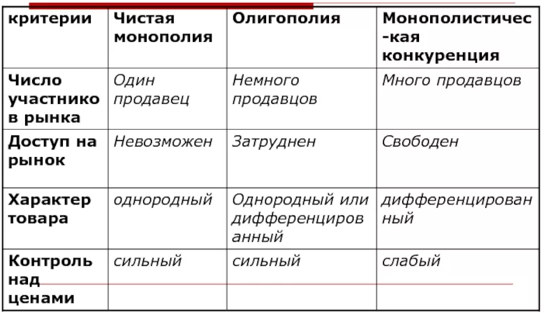 Классификация рыночных структур - особенности и факторы