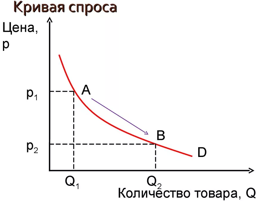 Изменение потребительского спроса - концепция, анализ и законы развития