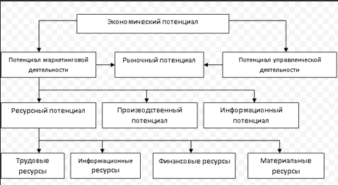 Использование экономического потенциала - сущность, состав, особенности и содержание