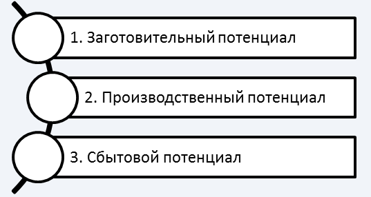 Использование экономического потенциала - сущность, состав, особенности и содержание