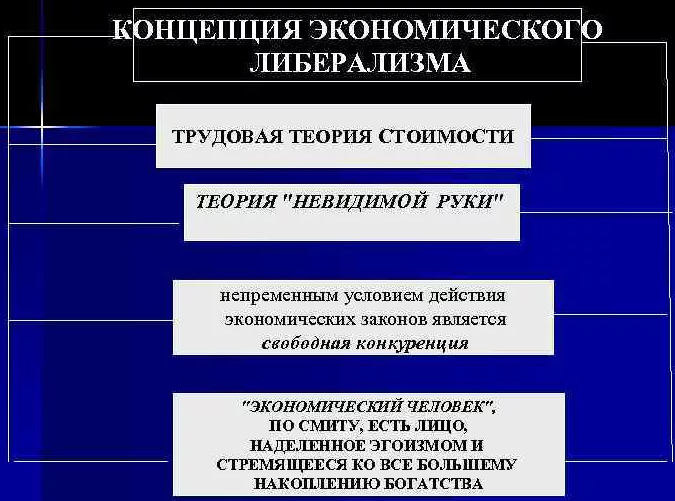 Идеи экономического либерализма - история возникновения, понятие, суть и концепция