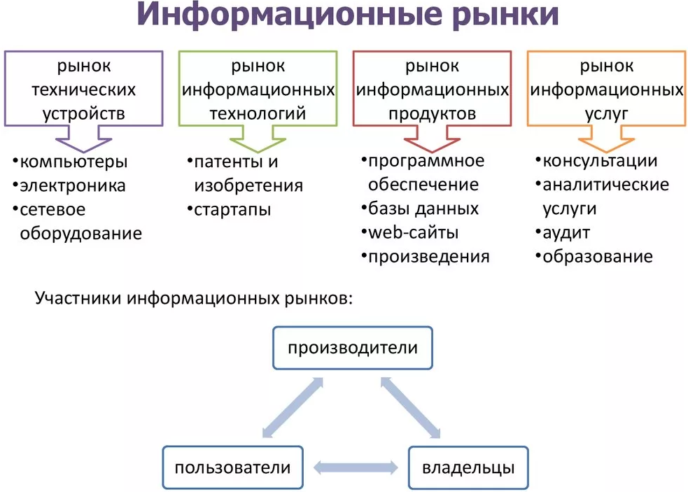 Информационные процессы в экономике - концепция, сущность, ключевые области и особенности