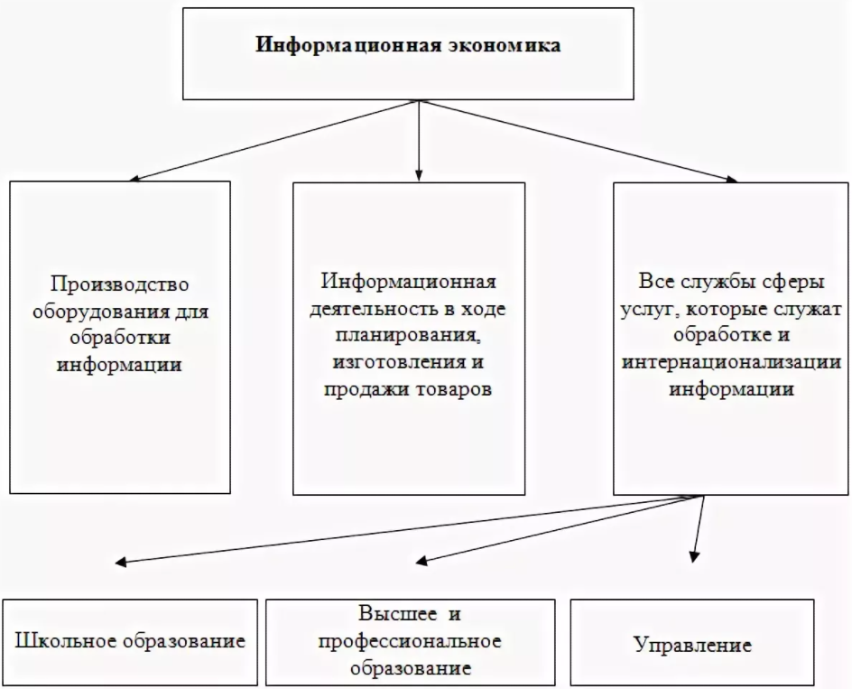 Основа информационной экономики