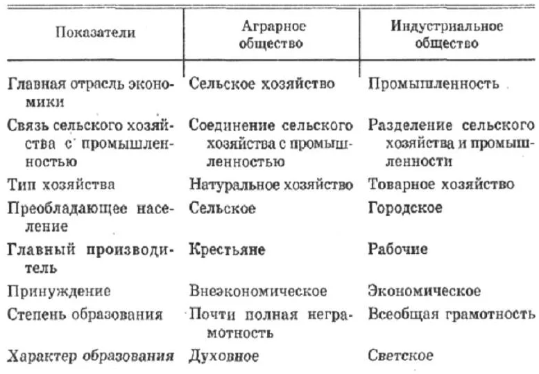 Сравнительная таблица аграрного и индустриального общества. Аграрное индустриальное постиндустриальное общество сравнение. Аграрное и индустриальное общество таблица. Сравнение аграрного и индустриального общества таблица.