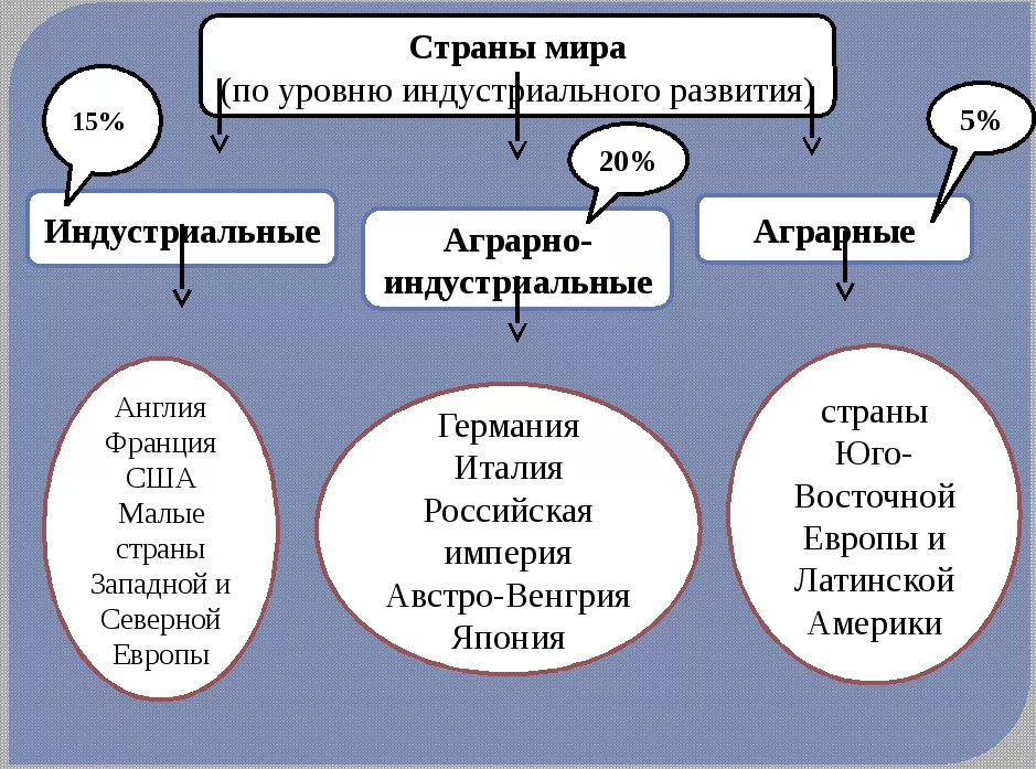 Примеры стран с аграрной структурой