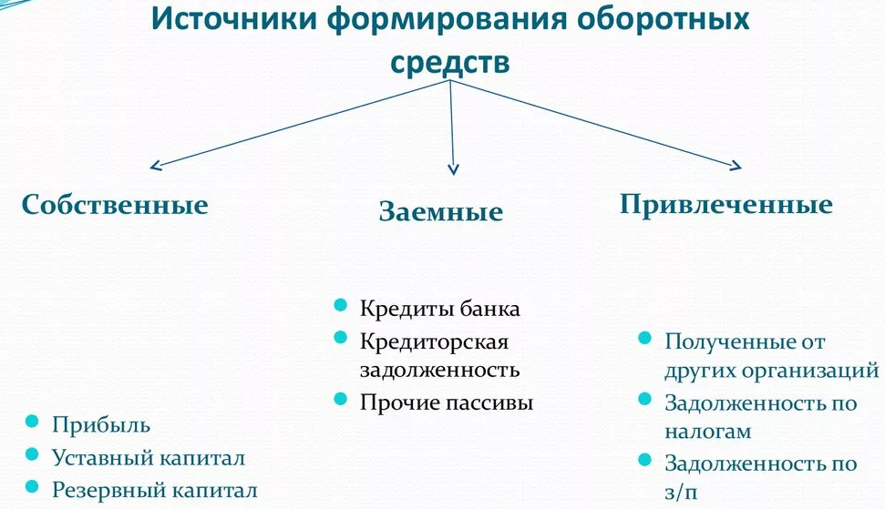 Источники оборотных средств - характеристики, концепция, суть и виды