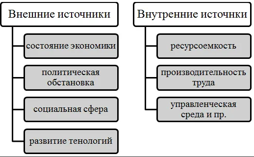 Источники экономических эффектов - типы, сущность, виды и элементы