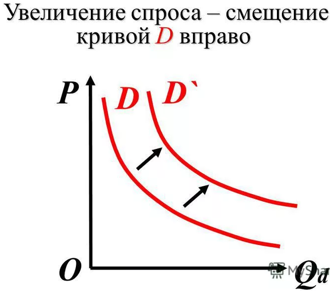 График увеличения спроса. Рост спроса на графике. Графики Кривой спроса. Увеличение спроса на графике. Смещение кривой спроса вправо