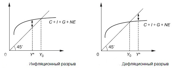 Инфляция избыточного спроса - избыток спроса и характер