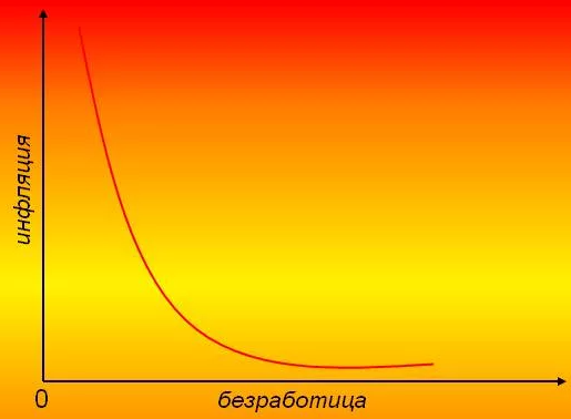 Инфляция и безработица - виды, взаимосвязь и ожидания