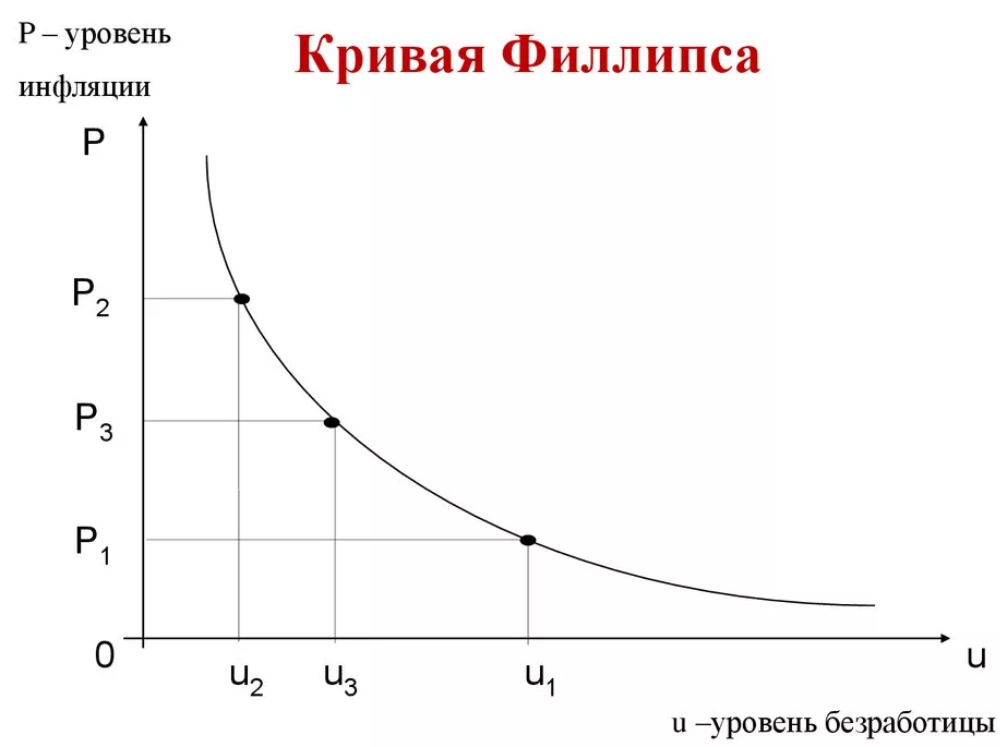 Инфляция и безработица - виды, взаимосвязь и ожидания