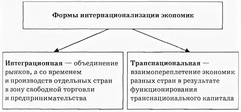 Интернационализация - параметры, инструменты и капитал