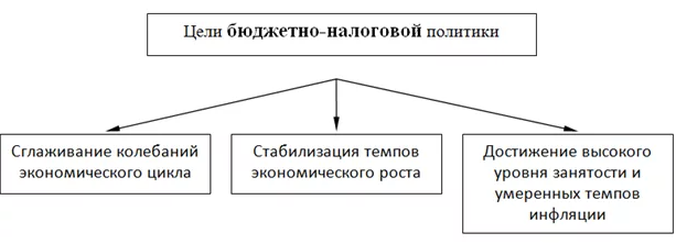 Инструменты и методы налогово-бюджетной политики - фискальная политика, цели и задачи