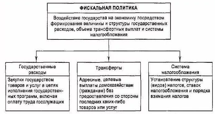 Инструменты и методы налогово-бюджетной политики - фискальная политика, цели и задачи