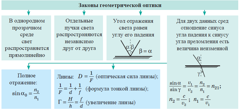 Физика - примеры с решением заданий и выполнением задач