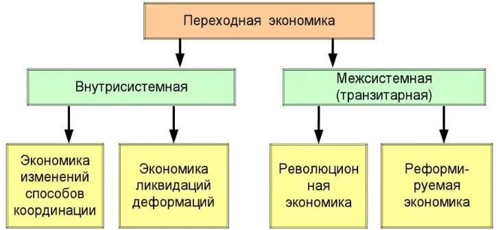 Итоги реформ в странах с переходной экономикой - аспекты, трансформация и противоречия