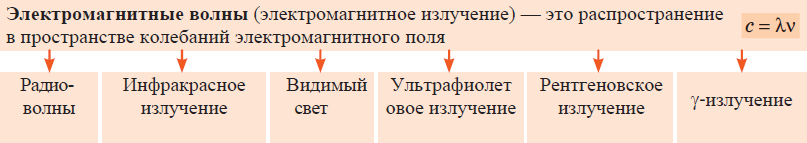 Физика - примеры с решением заданий и выполнением задач