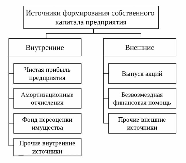 Источники капитала - понятия и определения