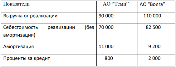 Определить рыночную стоимость АО “Темп”, для которого АО “Волга” является аналогом. Рыночная стоимость акций АО “Волга” на дату оценки составляет 4 рубля