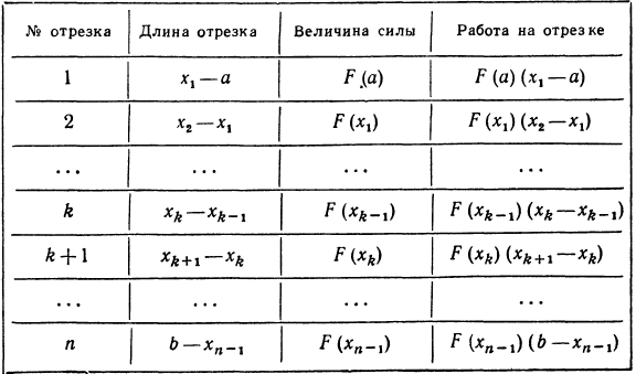 Определённый интеграл - определение с примерами решения