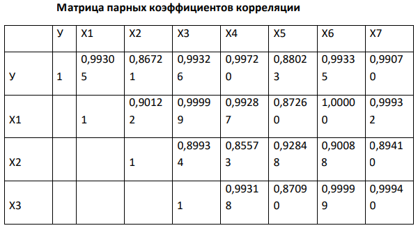 На основе матрицы парных коэффициентов корреляции произведите выбор главного ценообразующего параметра (ГЦП) оцениваемого оборудования